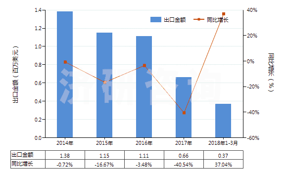 2014-2018年3月中國其他白蛋白及白蛋白鹽(包括白蛋白衍生物)(HS35029000)出口總額及增速統(tǒng)計